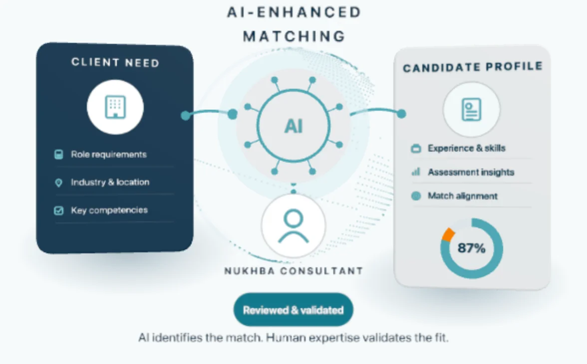A client need and a candidate profile joined by AI-enhanced matching, reviewed and validated by a Nukhba consultant